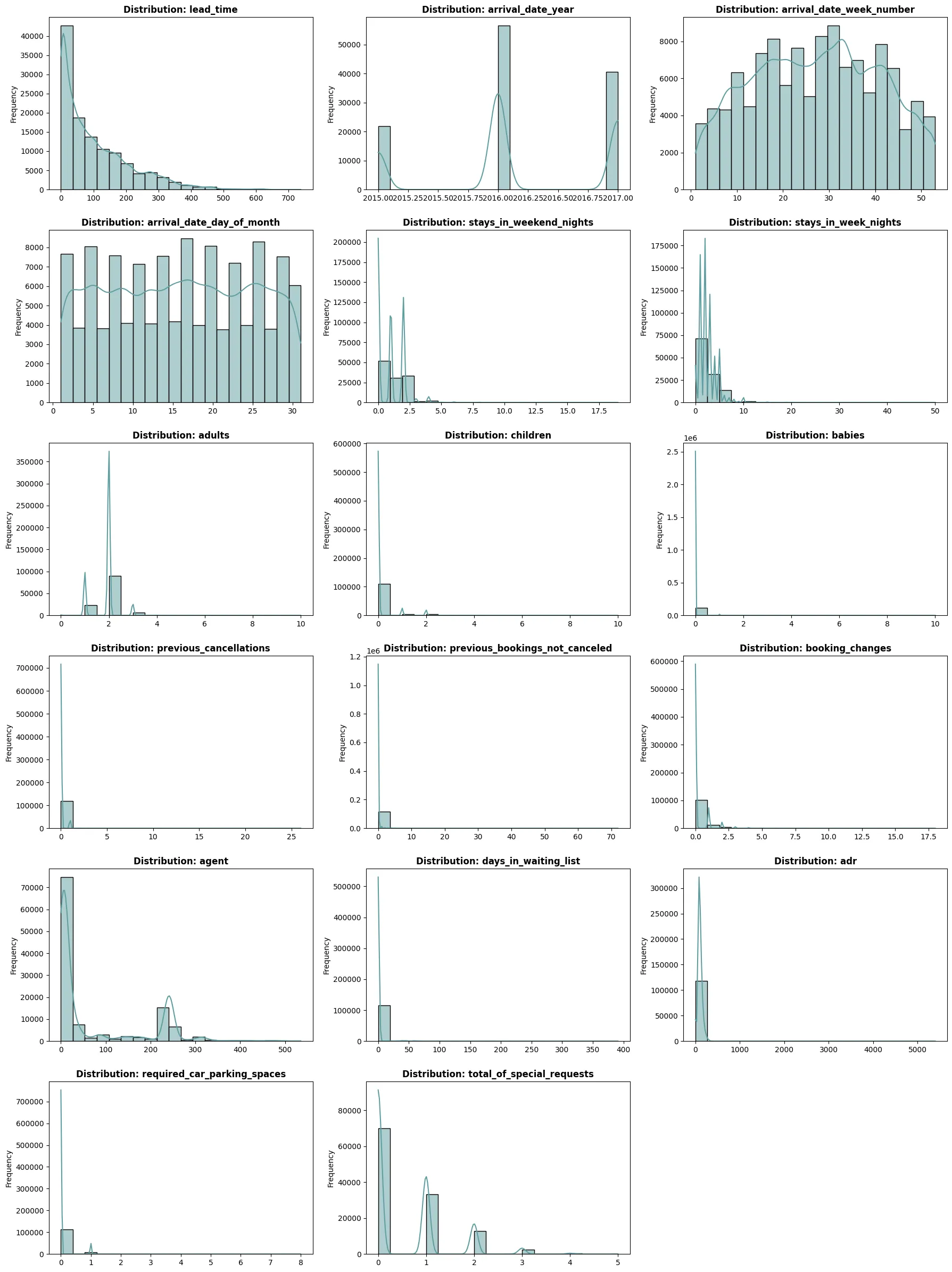 Distributions