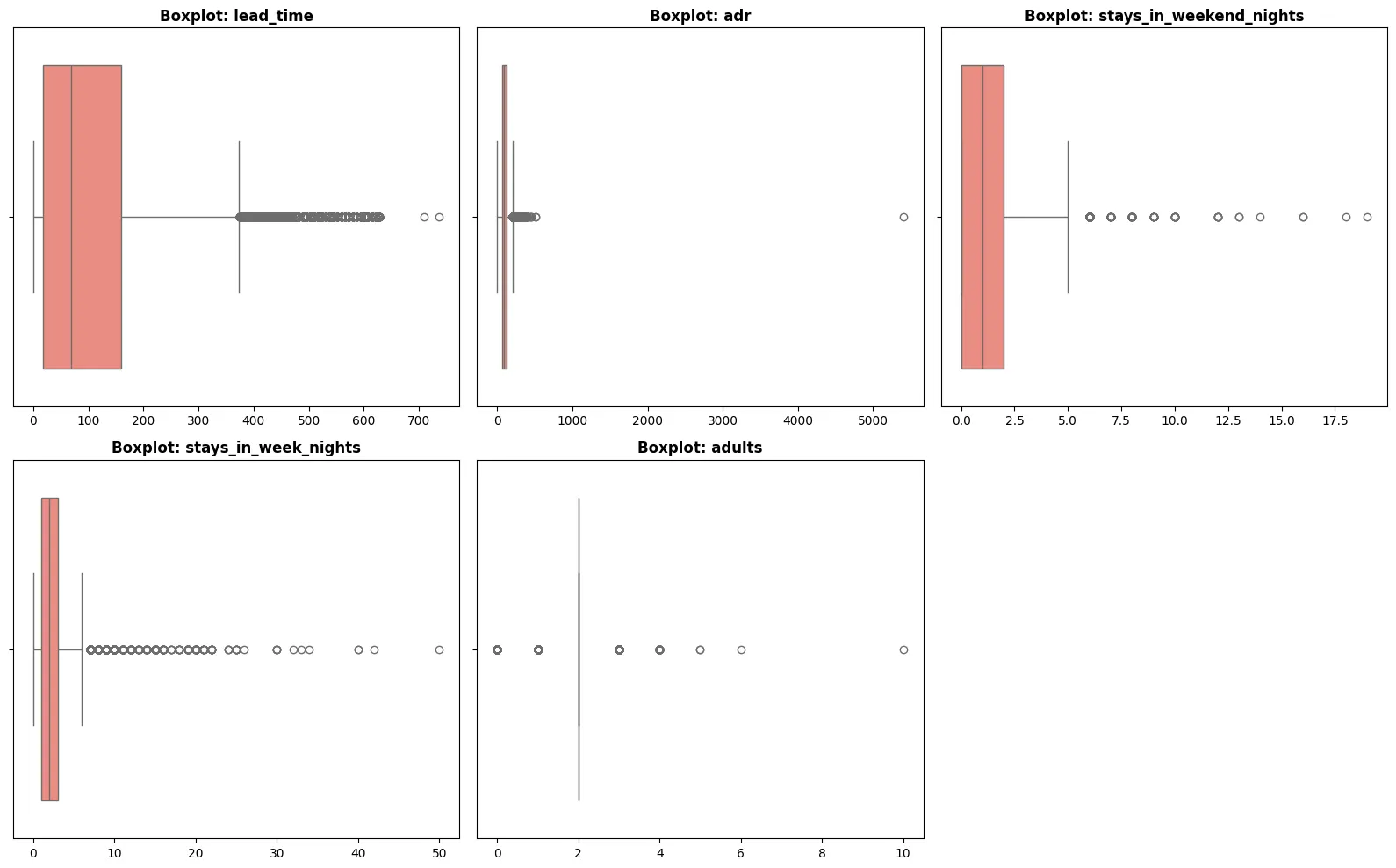Boxplots