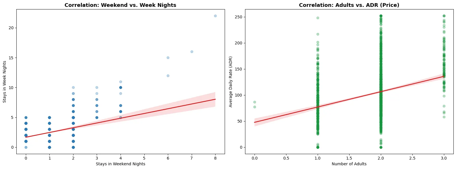 Scatter Plots
