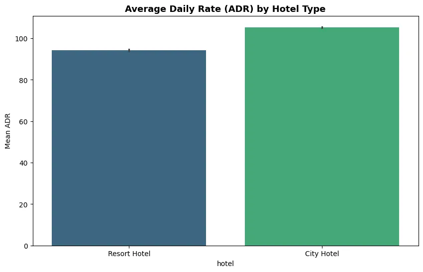 Bar Chart