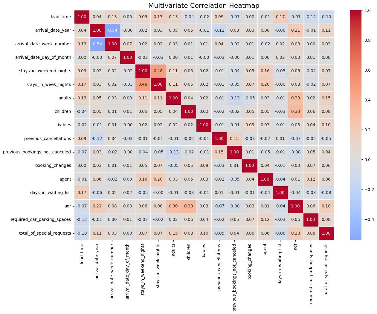Multivariate Correlation